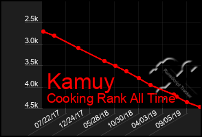 Total Graph of Kamuy