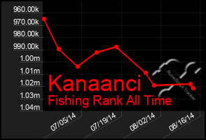 Total Graph of Kanaanci