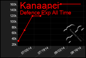 Total Graph of Kanaanci