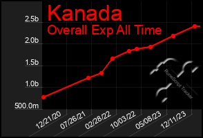 Total Graph of Kanada