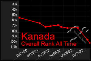 Total Graph of Kanada