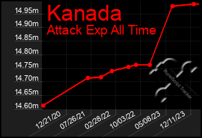 Total Graph of Kanada