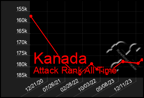 Total Graph of Kanada