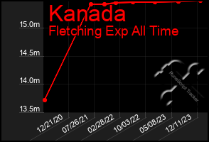 Total Graph of Kanada