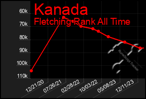 Total Graph of Kanada