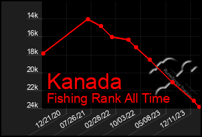 Total Graph of Kanada