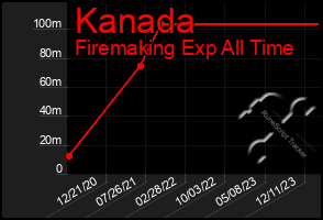 Total Graph of Kanada