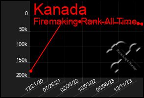 Total Graph of Kanada