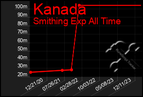 Total Graph of Kanada