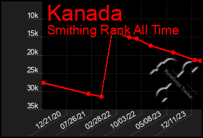 Total Graph of Kanada