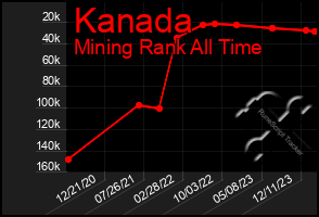 Total Graph of Kanada