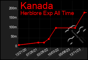 Total Graph of Kanada