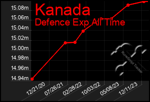 Total Graph of Kanada