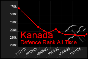 Total Graph of Kanada