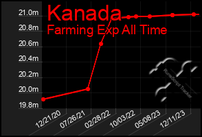 Total Graph of Kanada