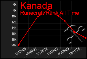 Total Graph of Kanada