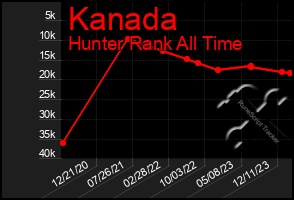 Total Graph of Kanada