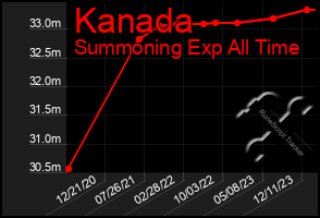 Total Graph of Kanada