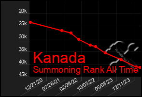 Total Graph of Kanada