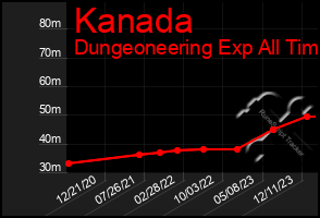 Total Graph of Kanada