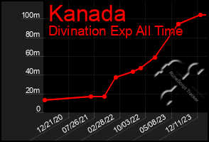 Total Graph of Kanada