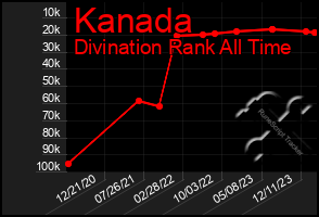 Total Graph of Kanada