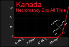 Total Graph of Kanada