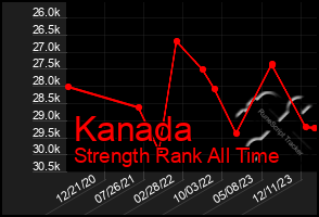 Total Graph of Kanada