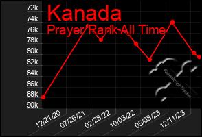 Total Graph of Kanada
