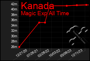 Total Graph of Kanada