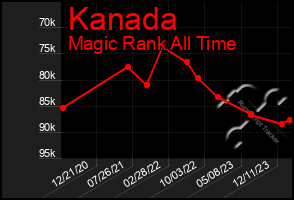 Total Graph of Kanada