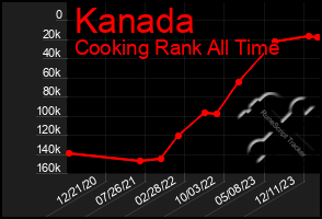 Total Graph of Kanada