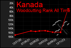 Total Graph of Kanada