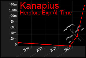 Total Graph of Kanapius
