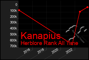 Total Graph of Kanapius