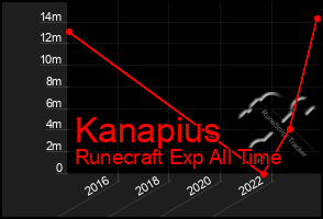 Total Graph of Kanapius