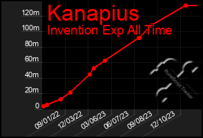 Total Graph of Kanapius