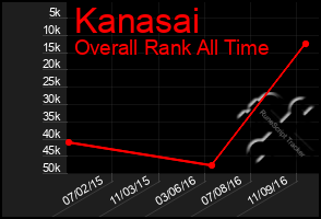 Total Graph of Kanasai