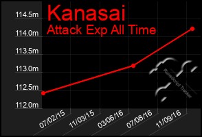 Total Graph of Kanasai