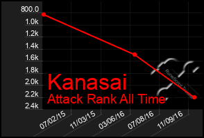 Total Graph of Kanasai