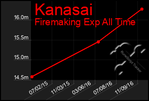 Total Graph of Kanasai