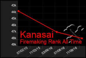 Total Graph of Kanasai