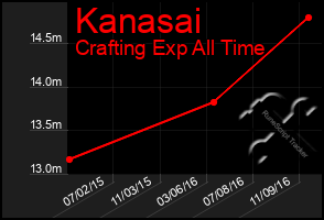 Total Graph of Kanasai