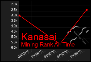 Total Graph of Kanasai