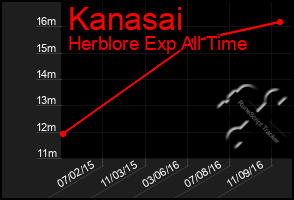 Total Graph of Kanasai