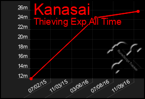 Total Graph of Kanasai