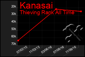 Total Graph of Kanasai