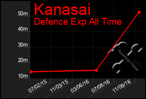 Total Graph of Kanasai