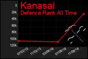 Total Graph of Kanasai