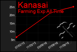 Total Graph of Kanasai